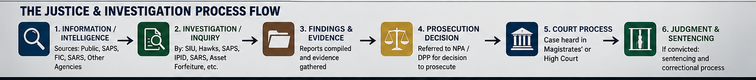 Infographic of South Africa justice and law enforcement institutions